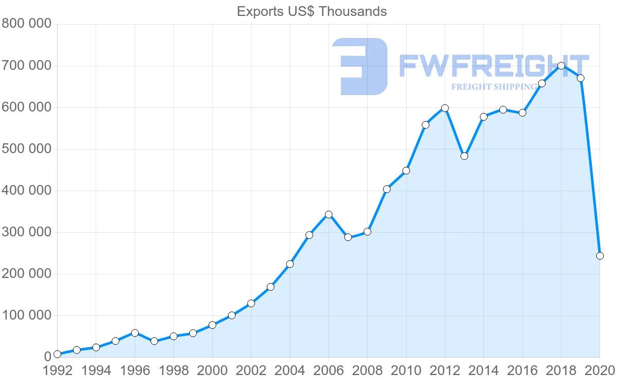 Shipping company from Turkey to Moldova