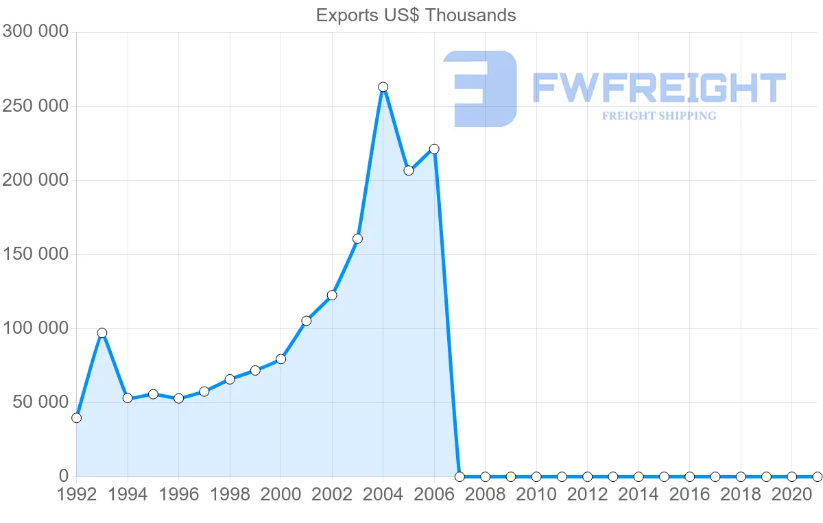 Shipping company from Turkey to Montenegro
