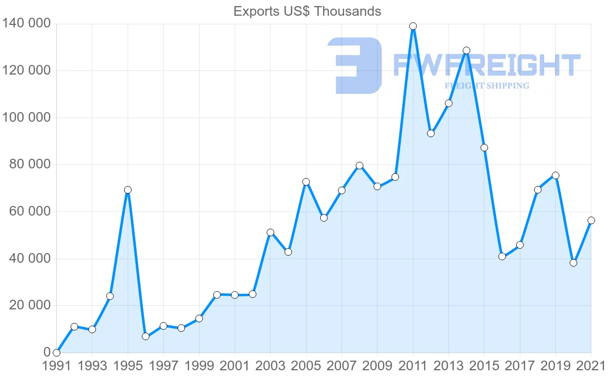Shipping company from Turkey to Mozambique