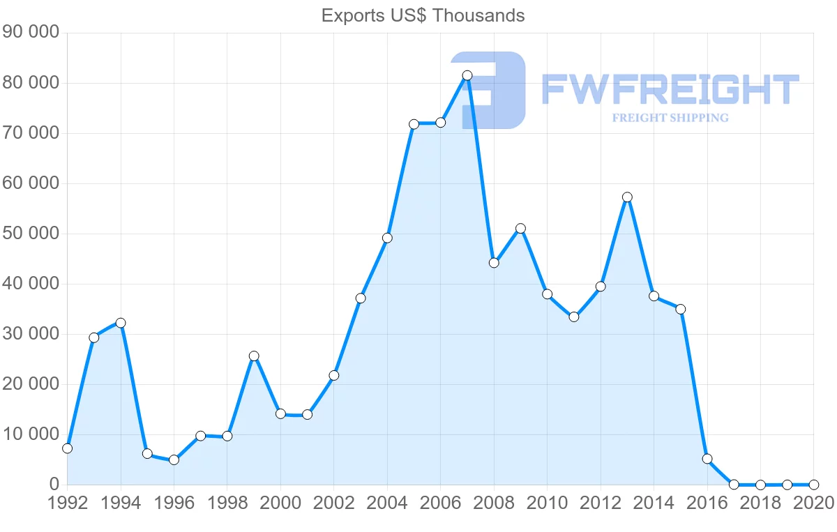 Shipping company from Turkey to Myanmar