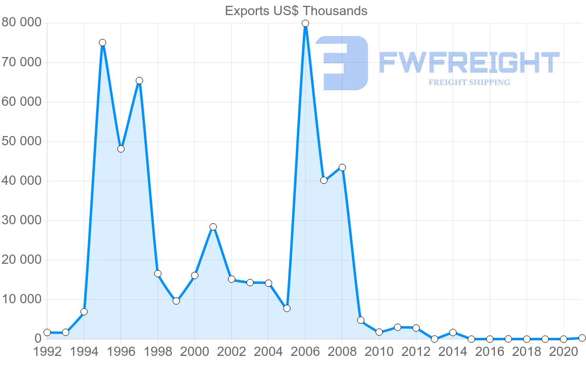 Shipping company from Turkey to Namibia