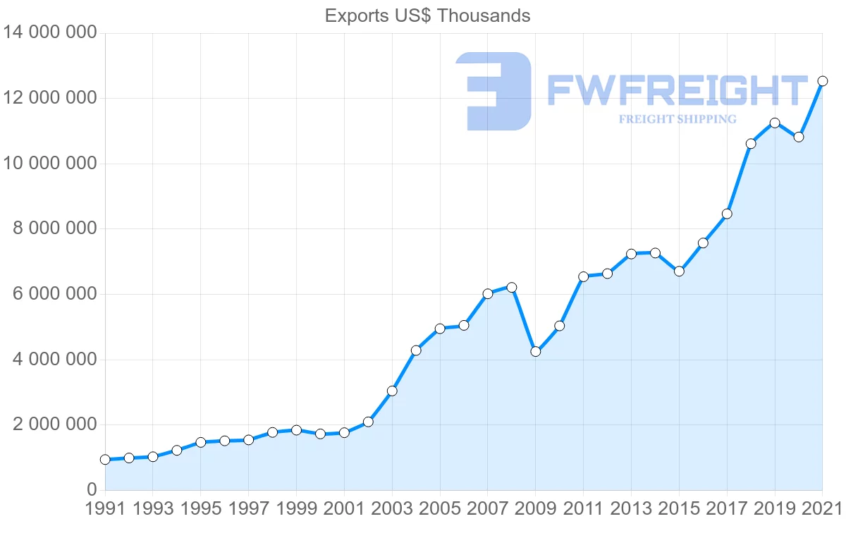 Shipping company from Turkey to Netherlands