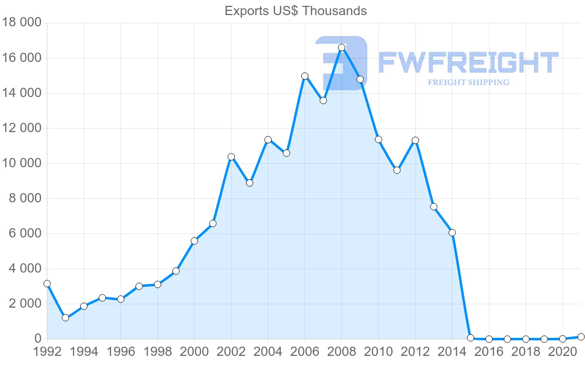Shipping company from Turkey to New Caledonia