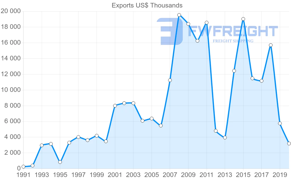 Shipping company from Turkey to Nicaragua