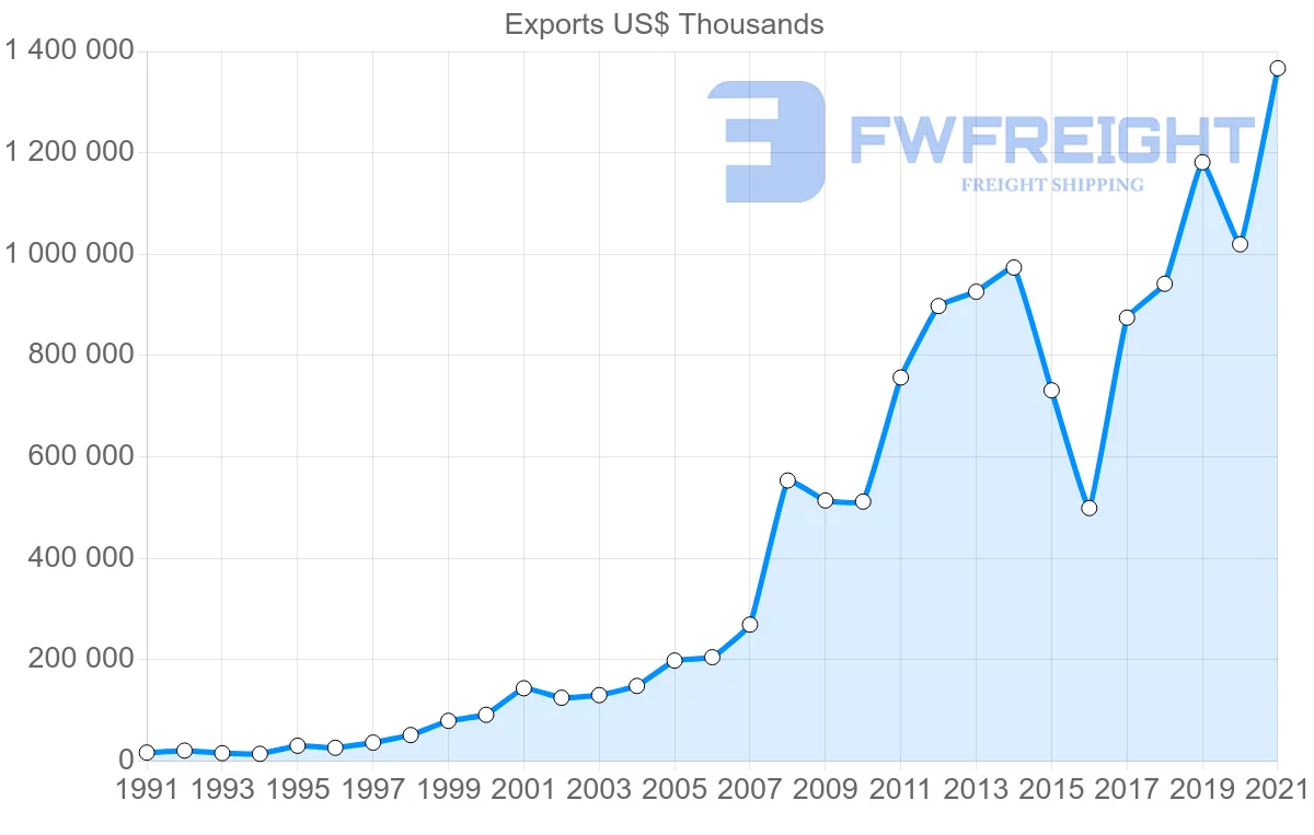 Shipping company from Turkey to Nigeria