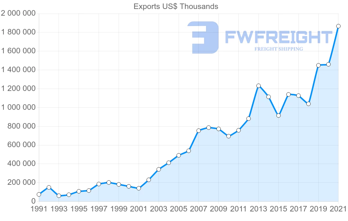 Shipping company from Turkey to Norway