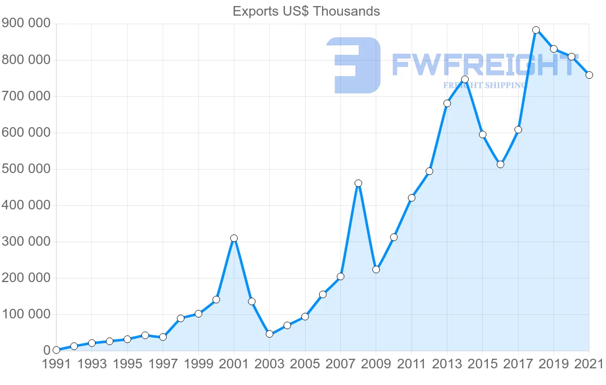 Shipping company from Turkey to Oman