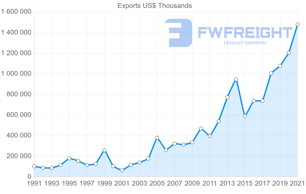 Shipping company from Turkey to Pakistan