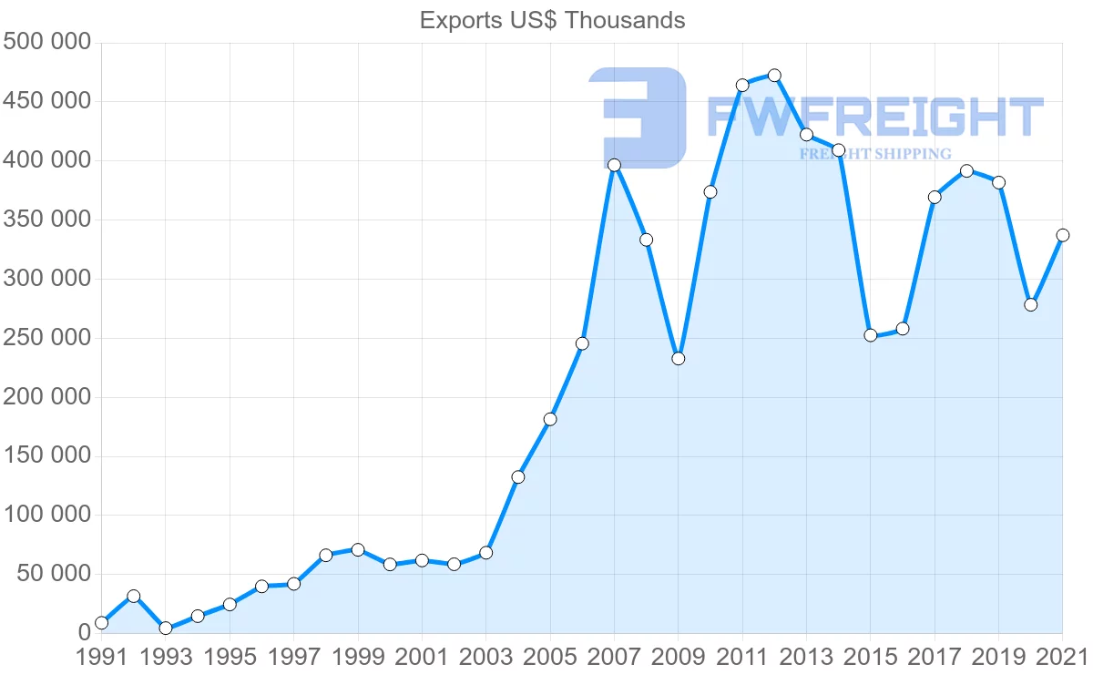 Shipping company from Turkey to Panama