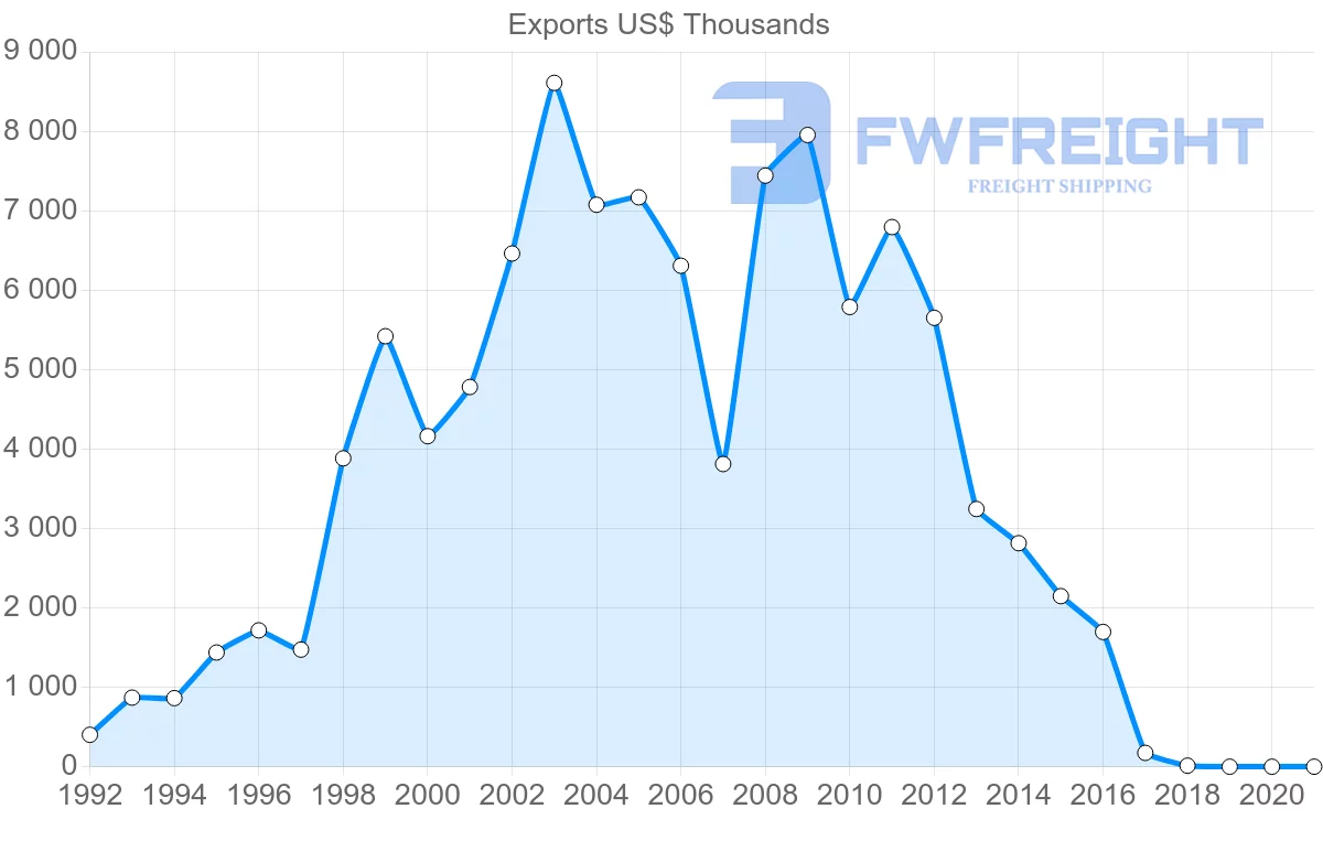 Shipping company from Turkey to Papua New Guinea
