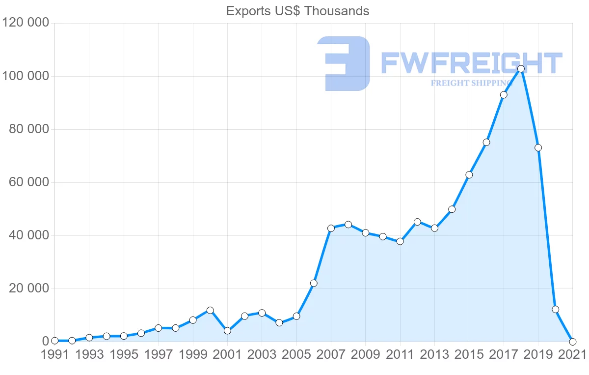 Shipping company from Turkey to Paraguay