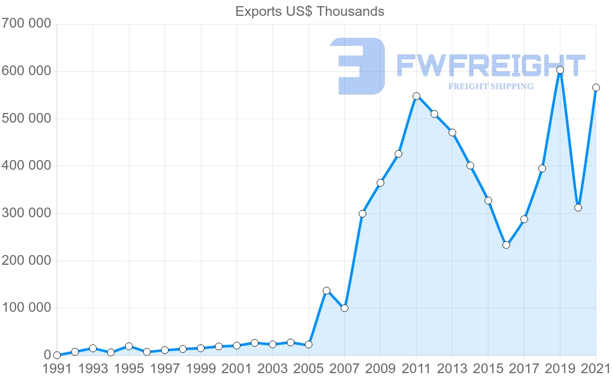 Shipping company from Turkey to Peru