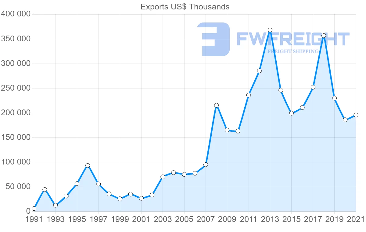 Shipping company from Turkey to Philippines