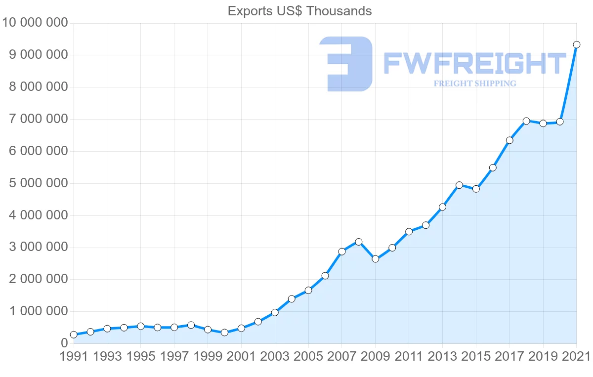 Shipping company from Turkey to Poland