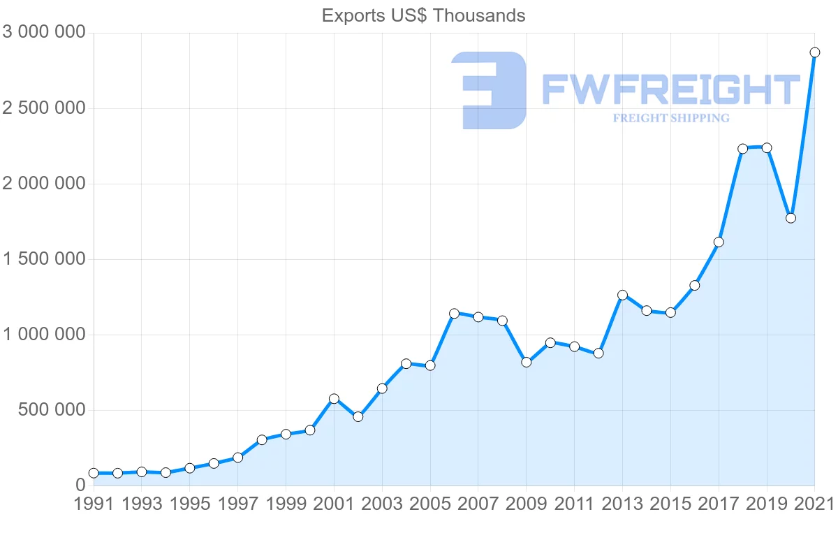 Shipping company from Turkey to Portugal