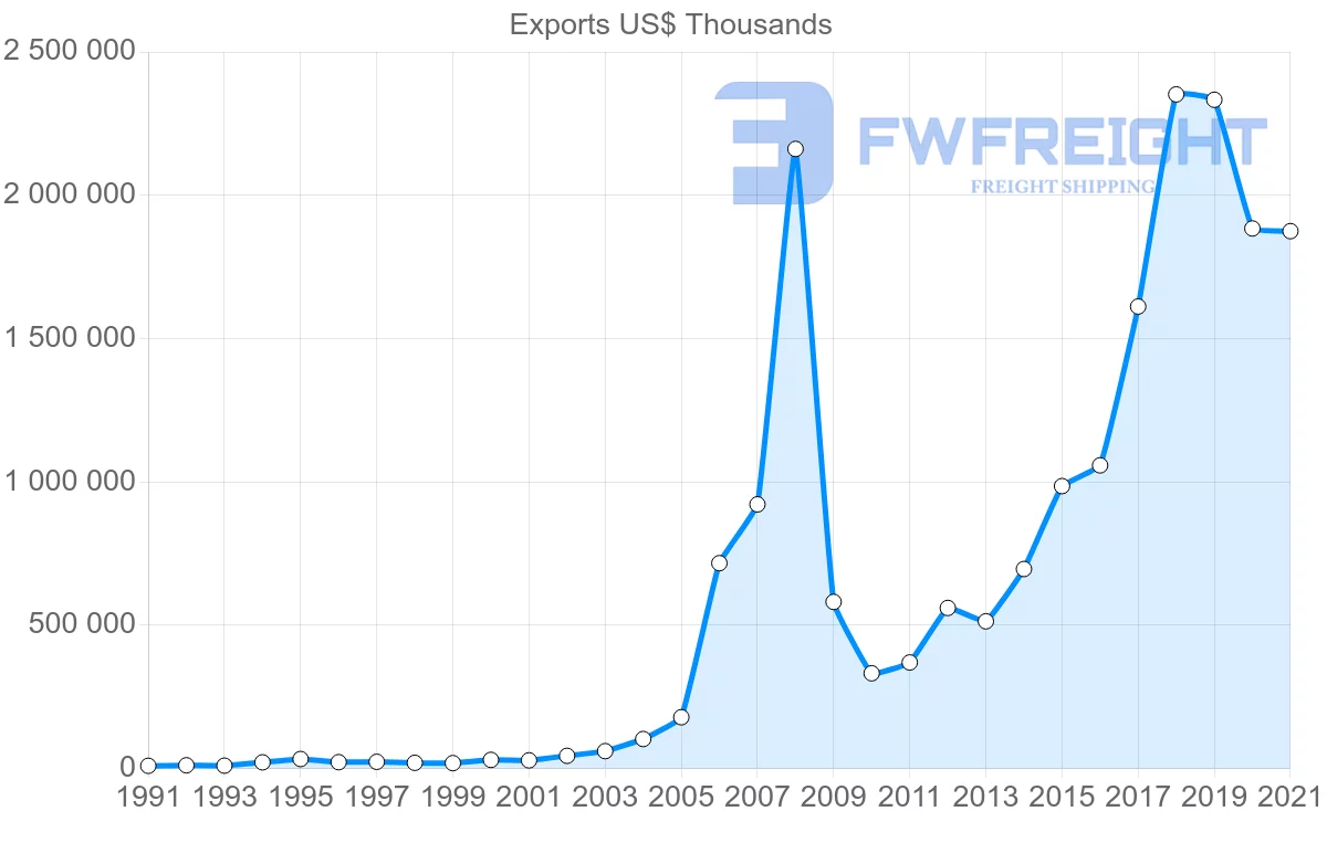 Shipping company from Turkey to Qatar