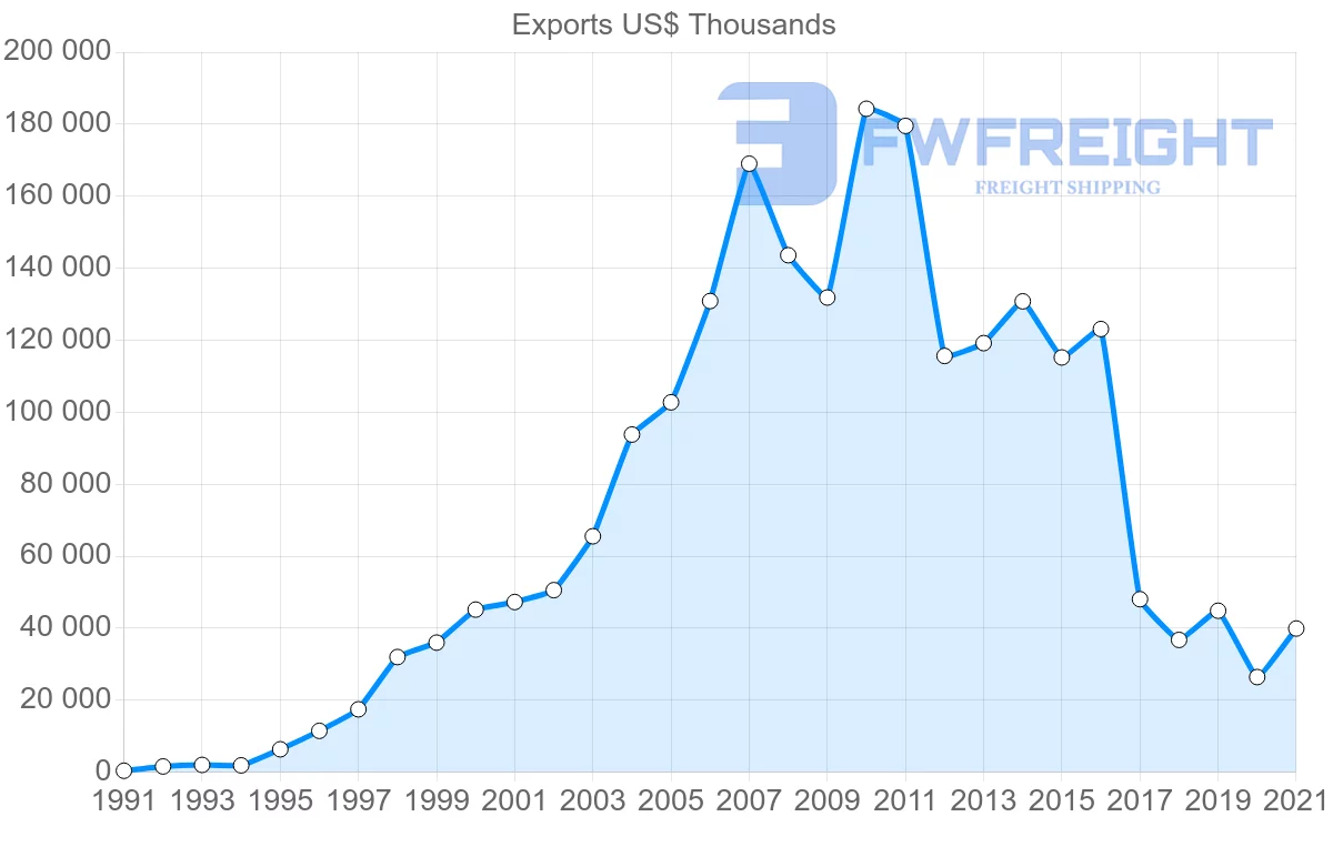 Shipping company from Turkey to Republic of the Congo