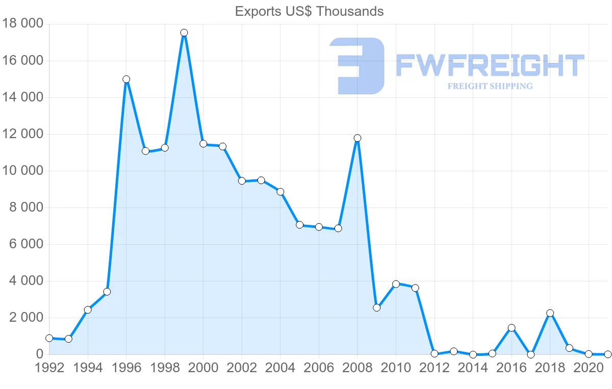 Shipping company from Turkey to Saint Kitts and Nevis