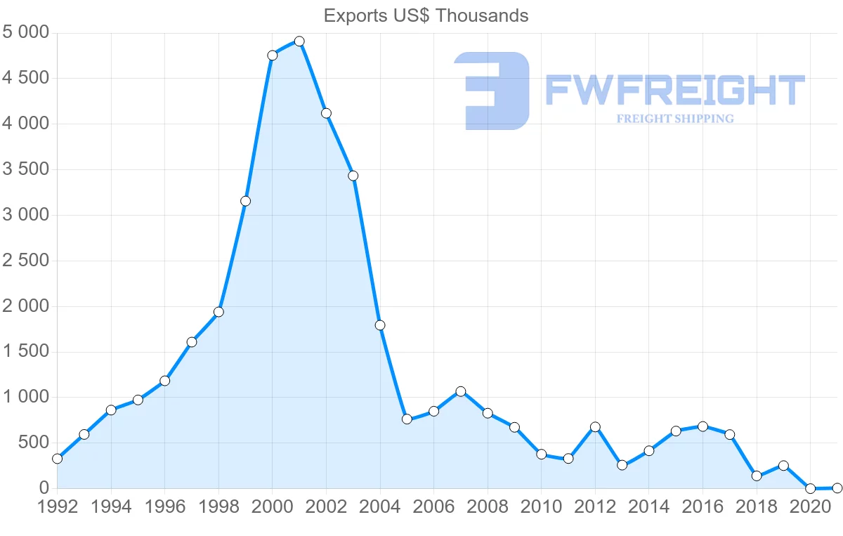 Shipping company from Turkey to Saint Lucia