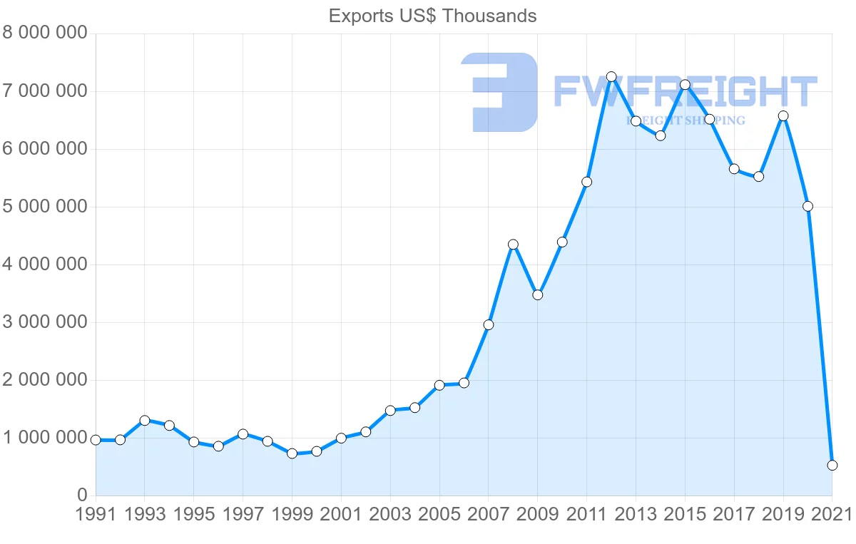 Shipping company from Turkey to Saudi Arabia