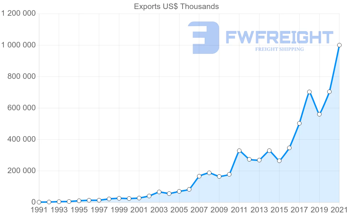 Shipping company from Turkey to Senegal
