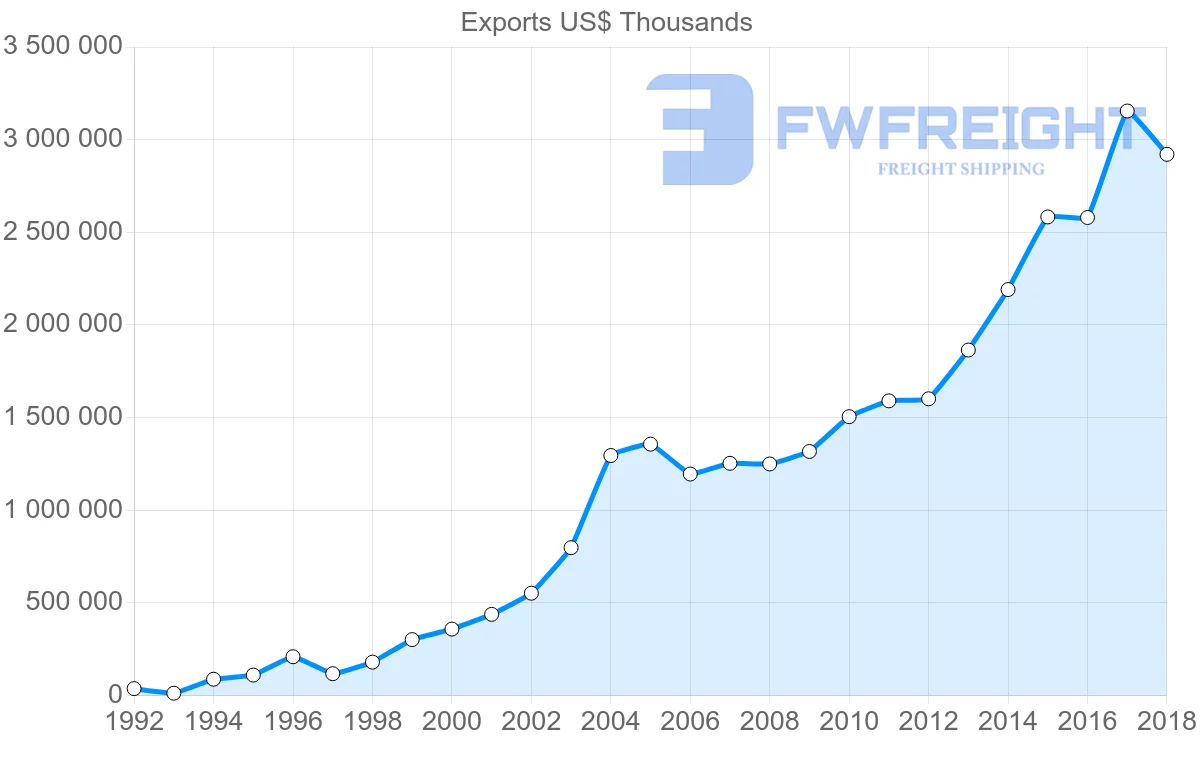 Shipping company from Turkey to Serbia