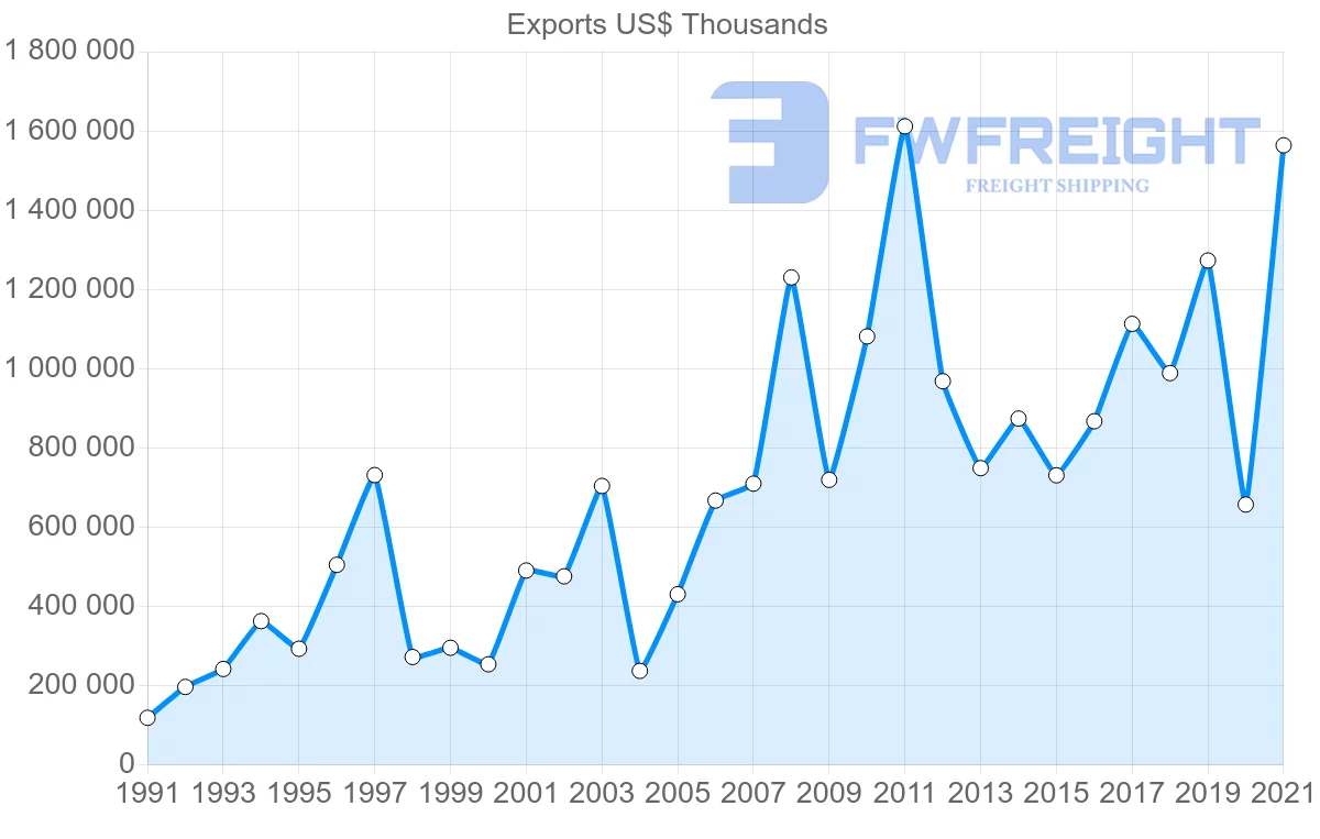 Shipping company from Turkey to Singapore