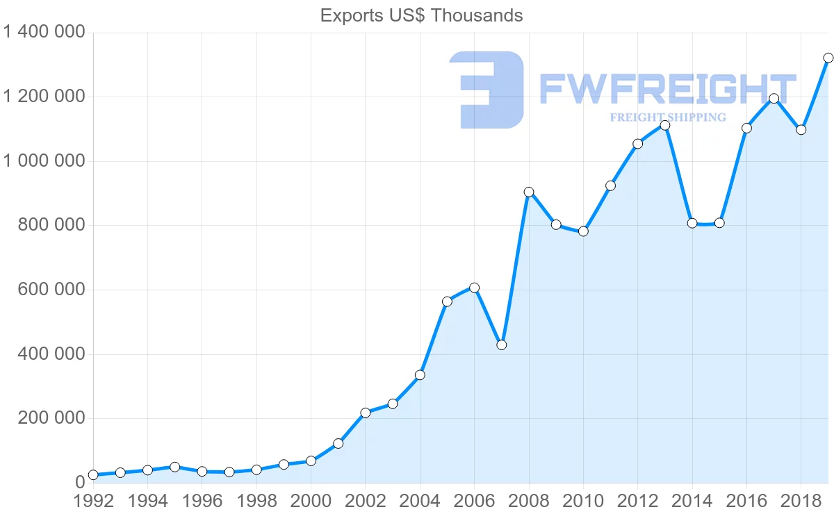 Shipping company from Turkey to Slovakia