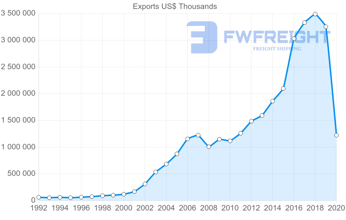 Shipping company from Turkey to Slovenia