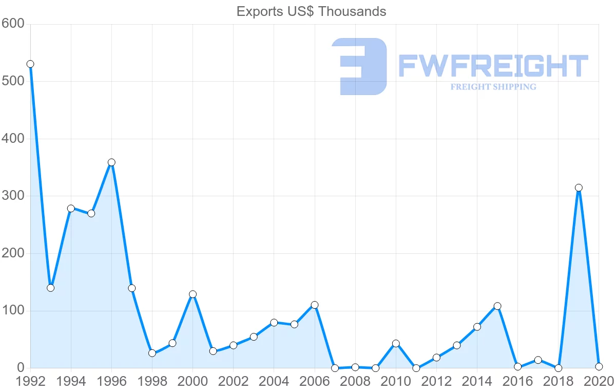 Shipping company from Turkey to Solomon Islands