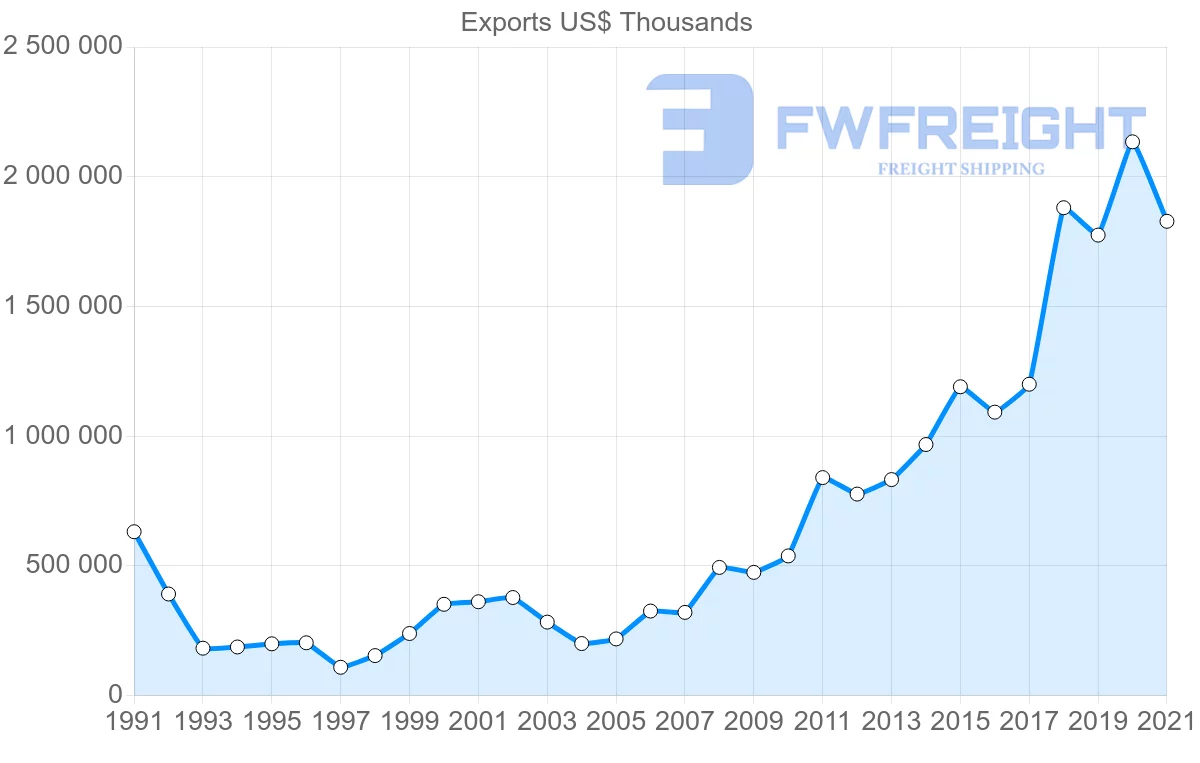 Shipping company from Turkey to South Korea