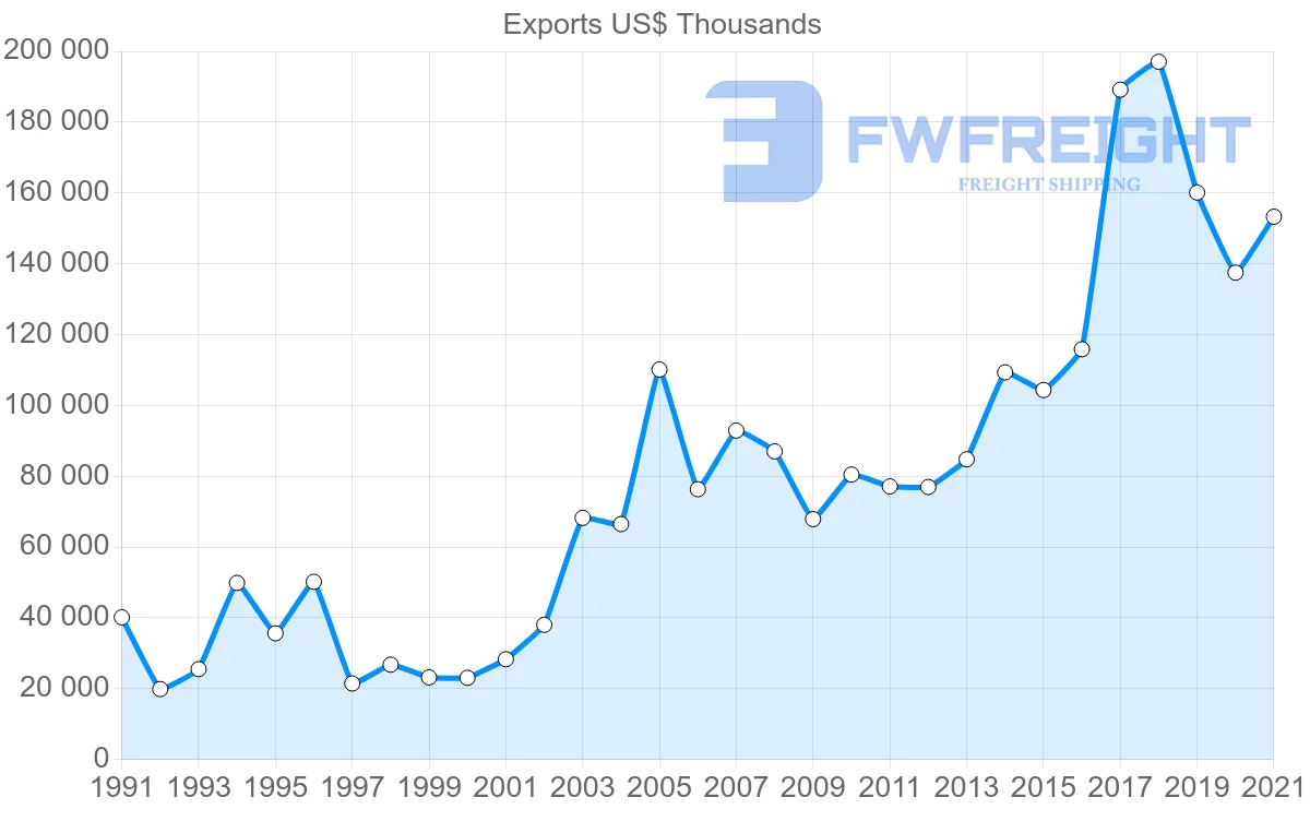 Shipping company from Turkey to Sri Lanka