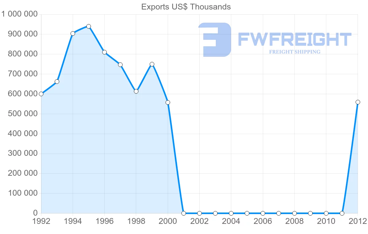 Shipping company from Turkey to Sudan