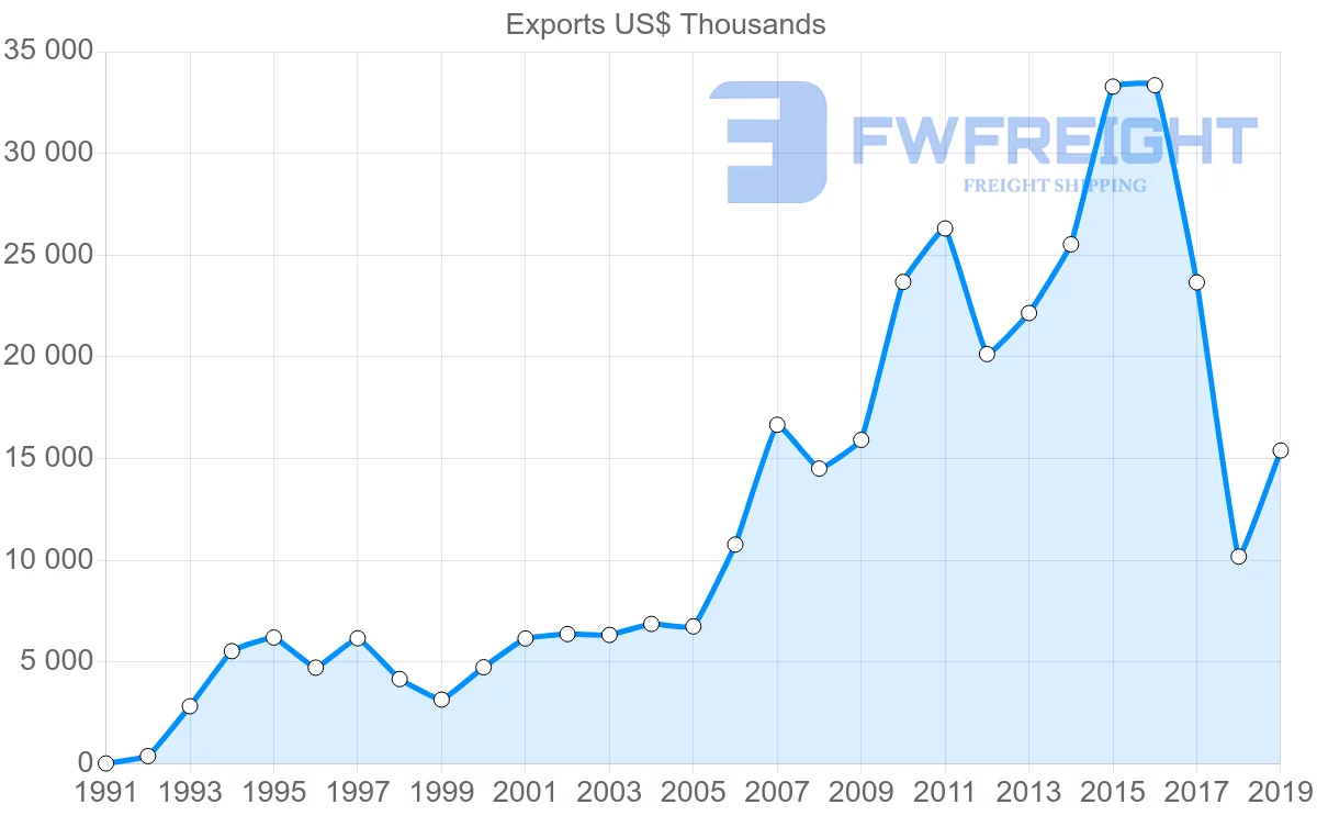 Shipping company from Turkey to Suriname
