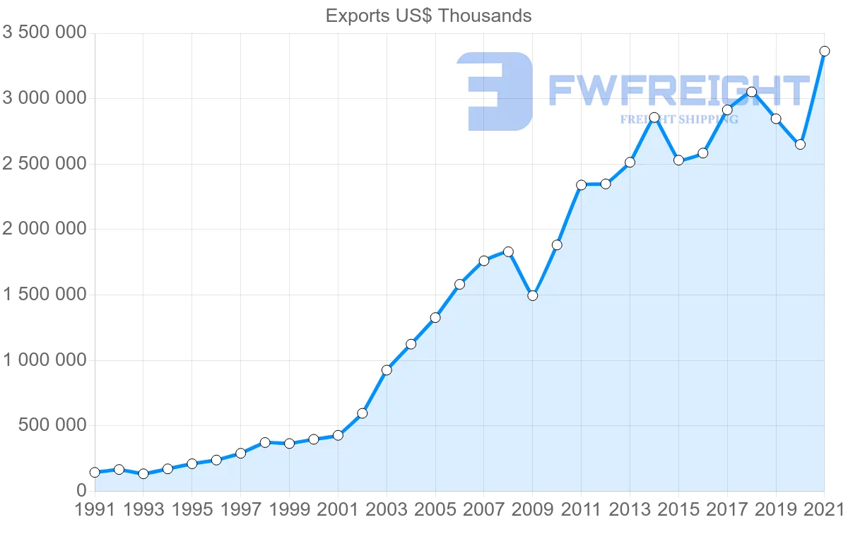 Shipping company from Turkey to Sweden