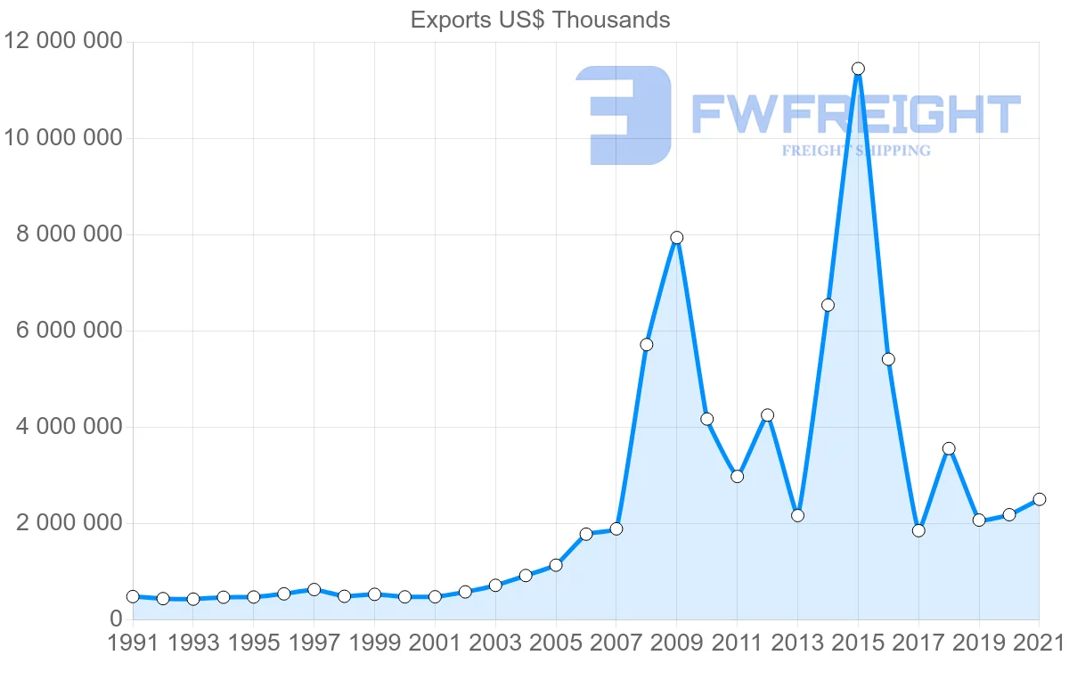 Shipping company from Turkey to Switzerland