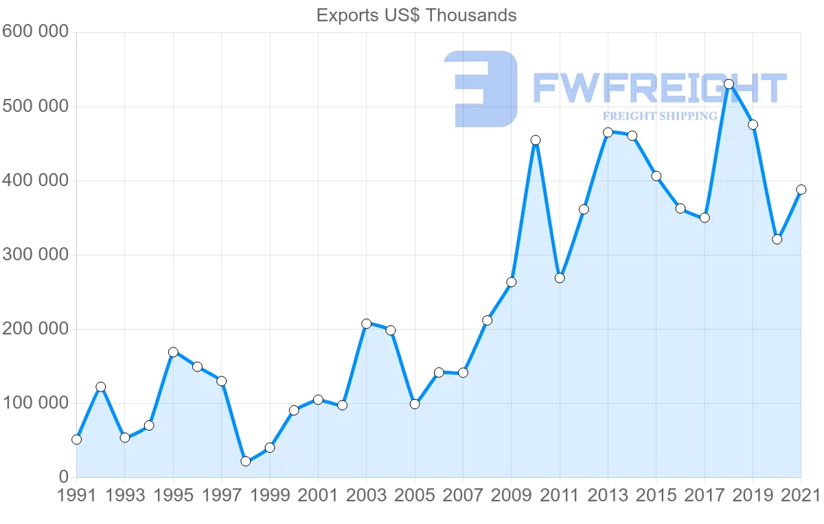 Shipping company from Turkey to Thailand