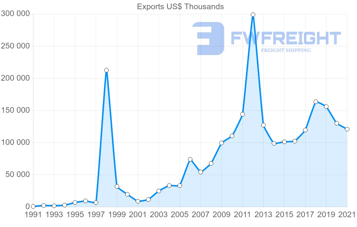 Shipping company from Turkey to Togo