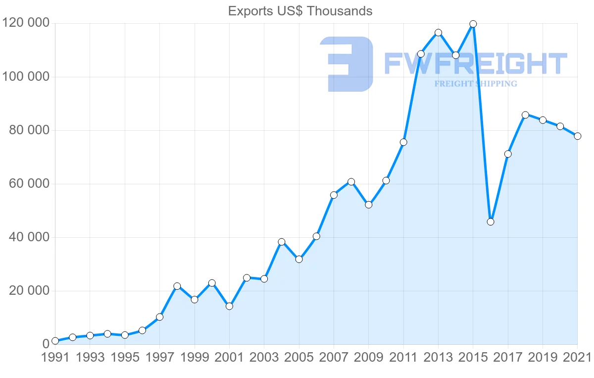 Shipping company from Turkey to Trinidad and Tobago