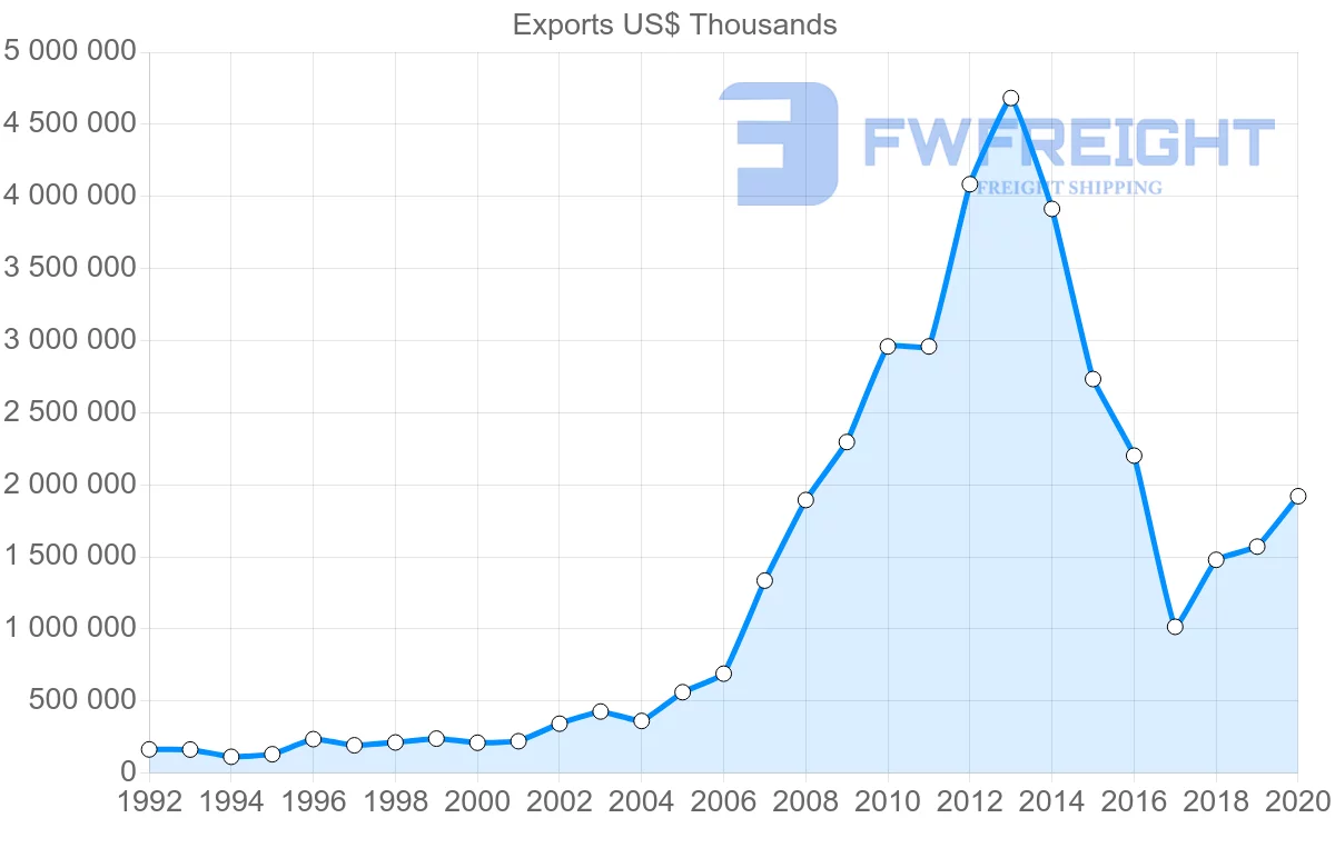 Shipping company from Turkey to Turkmenistan