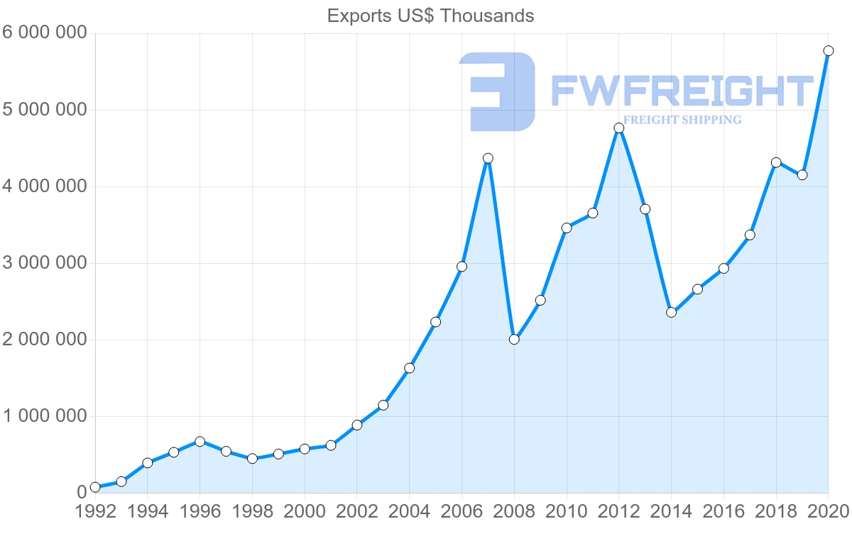 Shipping company from Turkey to Ukraine