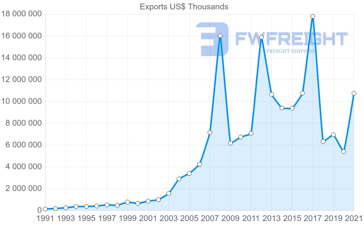 Shipping company from Turkey to United Arab Emirates