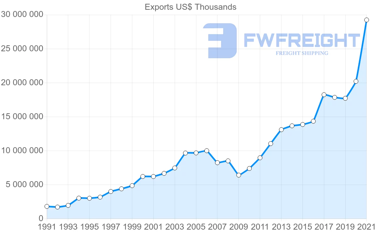 Shipping company from Turkey to United States