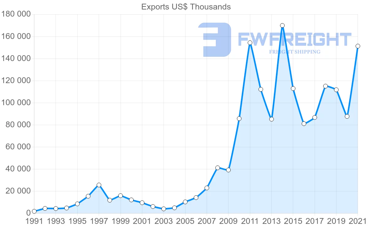 Shipping company from Turkey to Uruguay