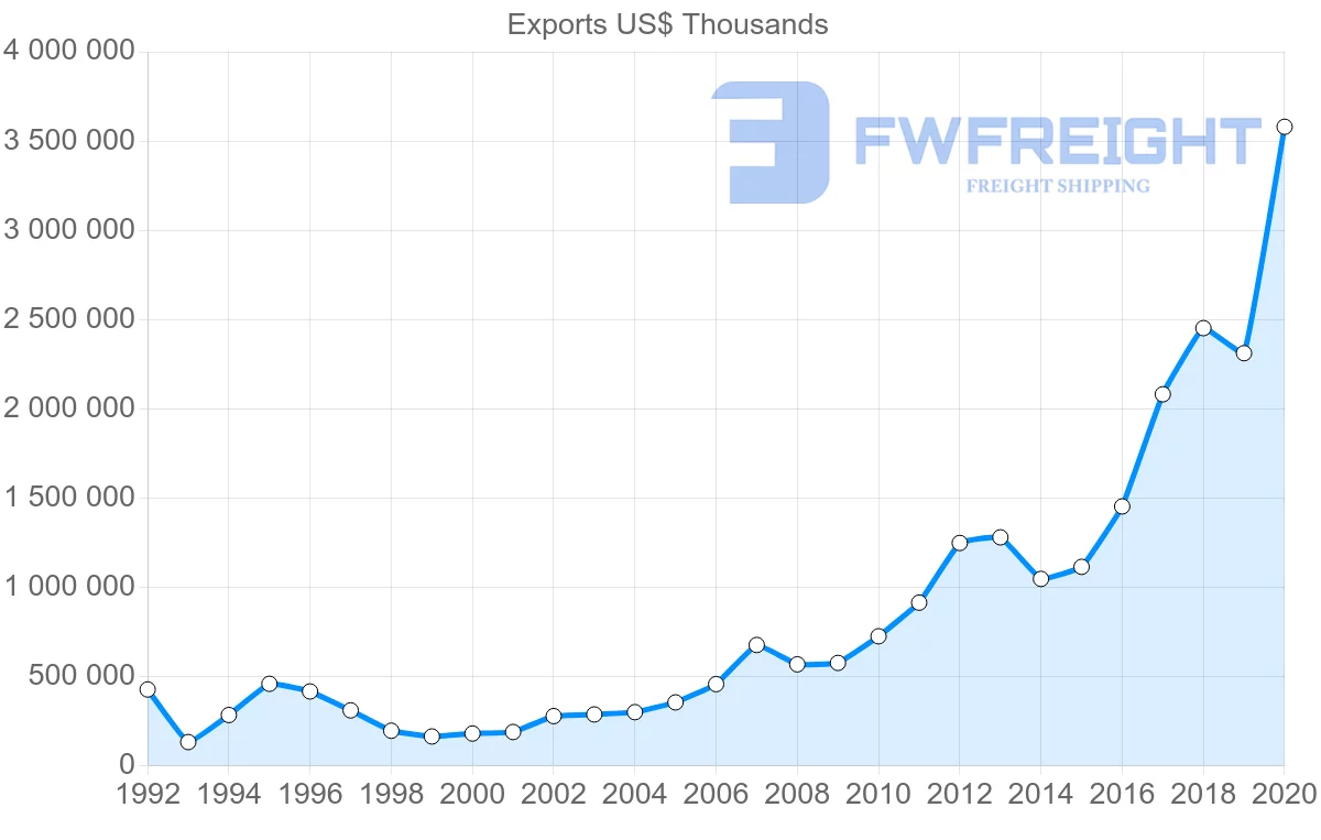 Shipping company from Turkey to Uzbekistan