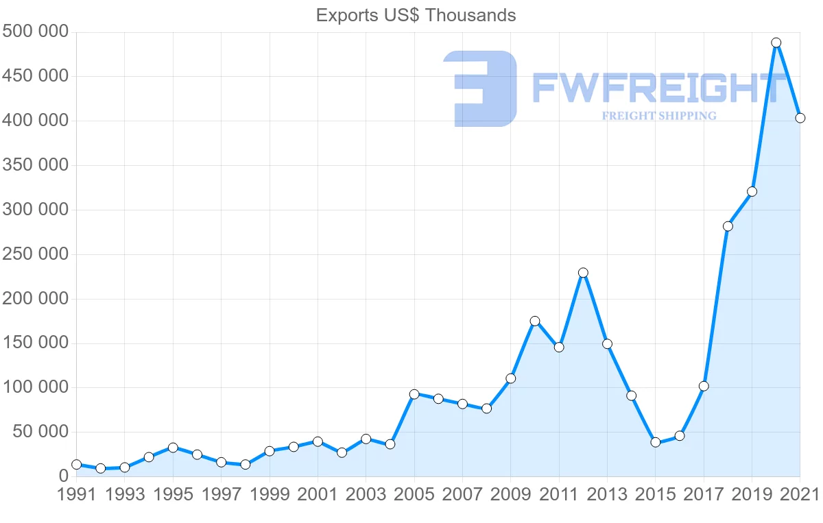 Shipping company from Turkey to Venezuela
