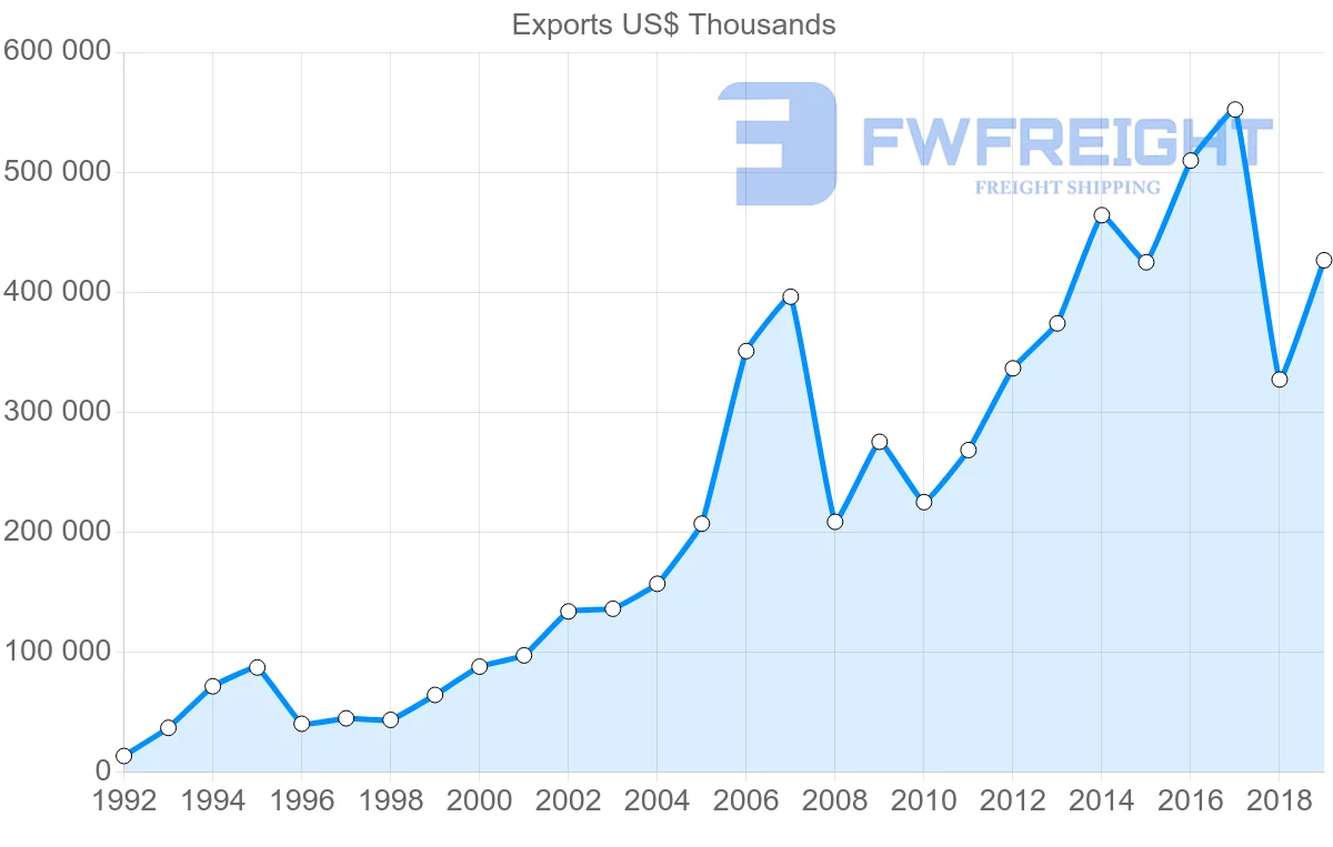 Shipping company from Turkey to Vietnam