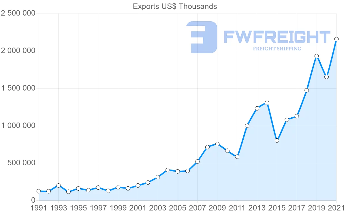 Shipping company from Turkey to Yemen