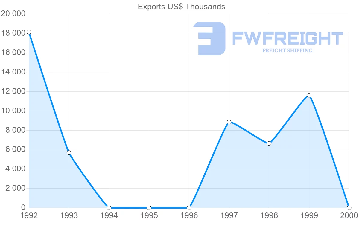 Shipping company from Turkmenistan to Austria