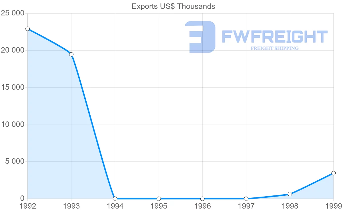 Shipping company from Turkmenistan to Bermuda